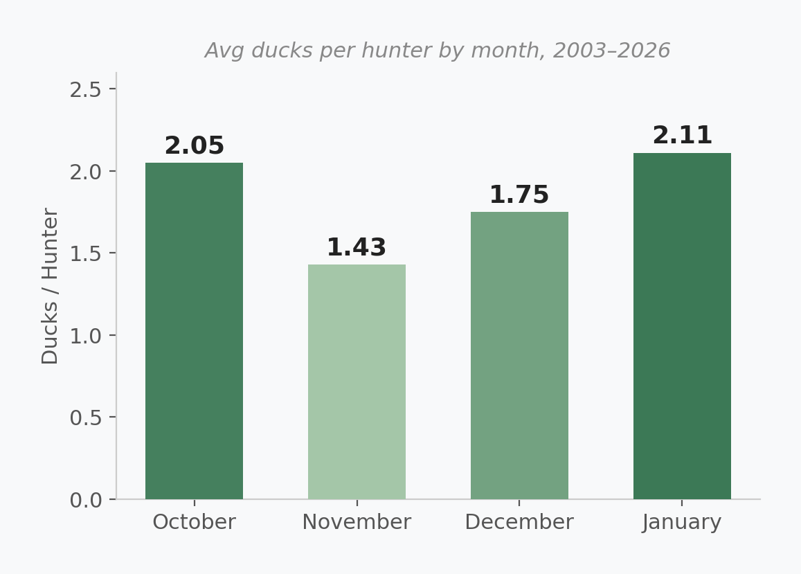 Bar chart: avg ducks per hunter by month