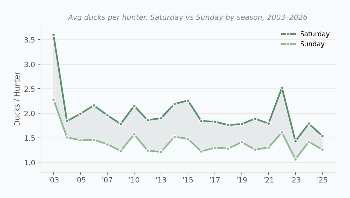 Line chart: Saturday vs Sunday harvest by season