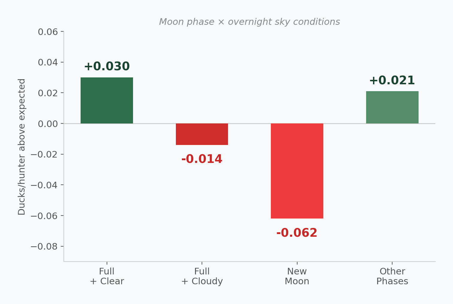 Bar chart: Full+Clear +0.030, Full+Cloudy -0.014, New Moon -0.062, Other Phases +0.021