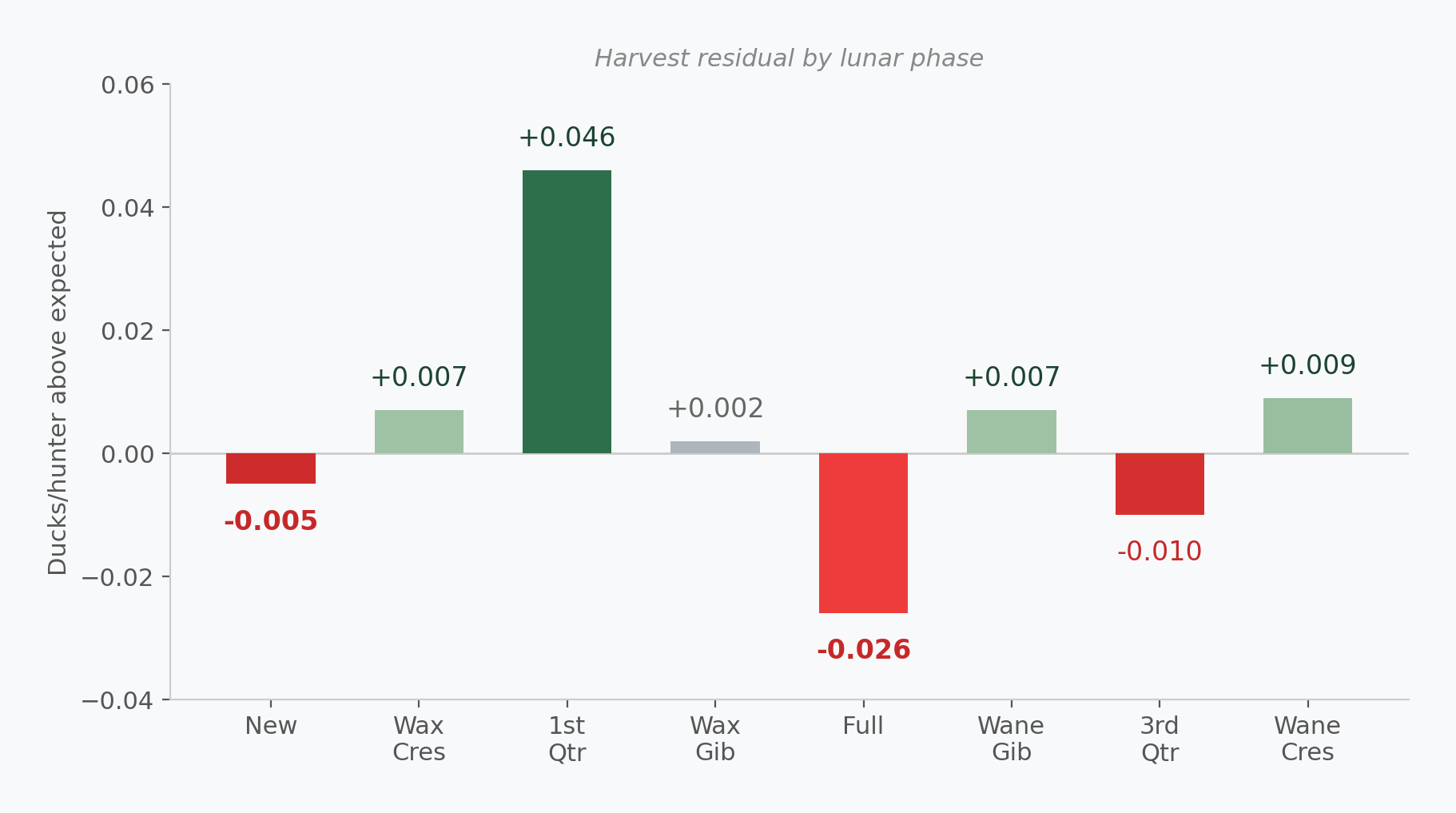 Bar chart showing harvest residual by 8 moon phases, all near zero with no pattern