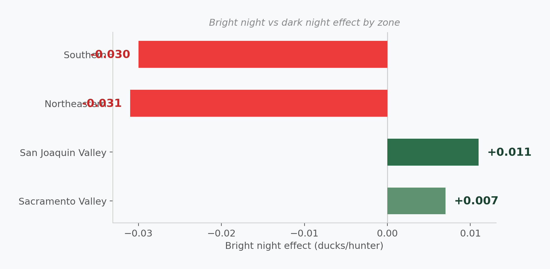 Horizontal bar chart: bright night vs dark night effect by California zone, rice belt zones showing larger positive effects