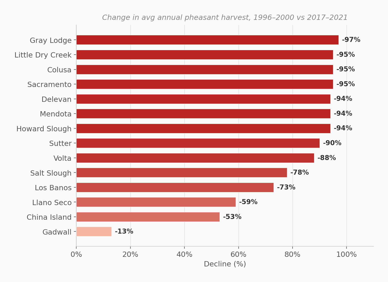 Horizontal bar chart: decline in pheasant harvest by area, Gray Lodge -97% to Gadwall -13%