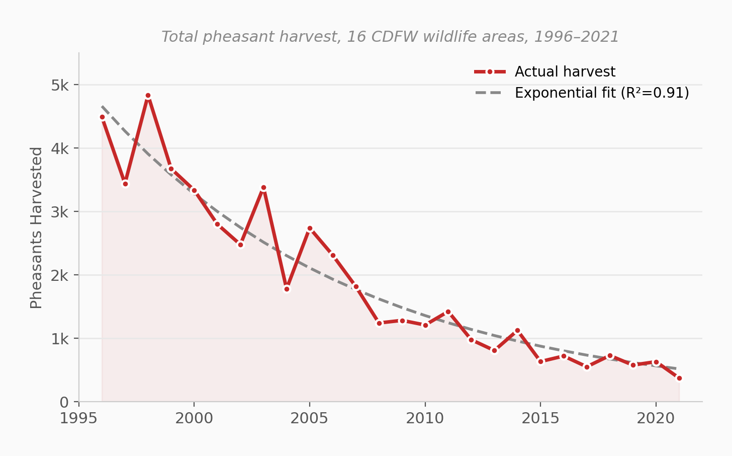 Line chart: total pheasant harvest across 16 CDFW wildlife areas, 1996–2021, showing exponential decline from ~4,800 to 369 birds