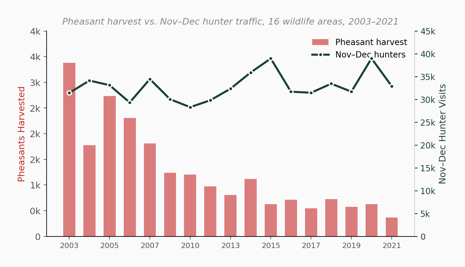Dual axis chart: pheasant harvest bars declining while hunter traffic line stays flat, 2003–2021