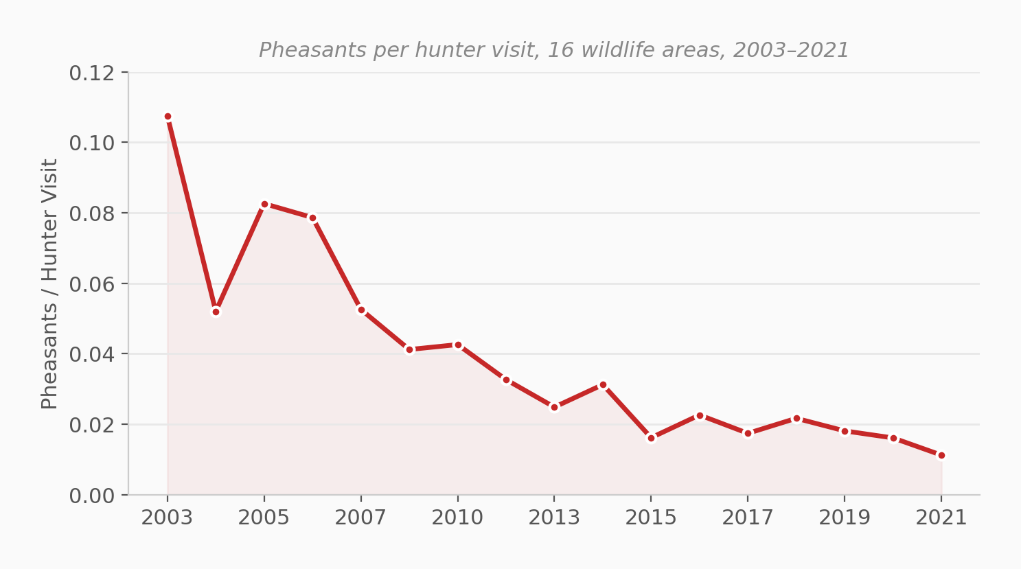 Line chart: pheasants per hunter visit declining from 0.107 in 2003 to 0.011 in 2021