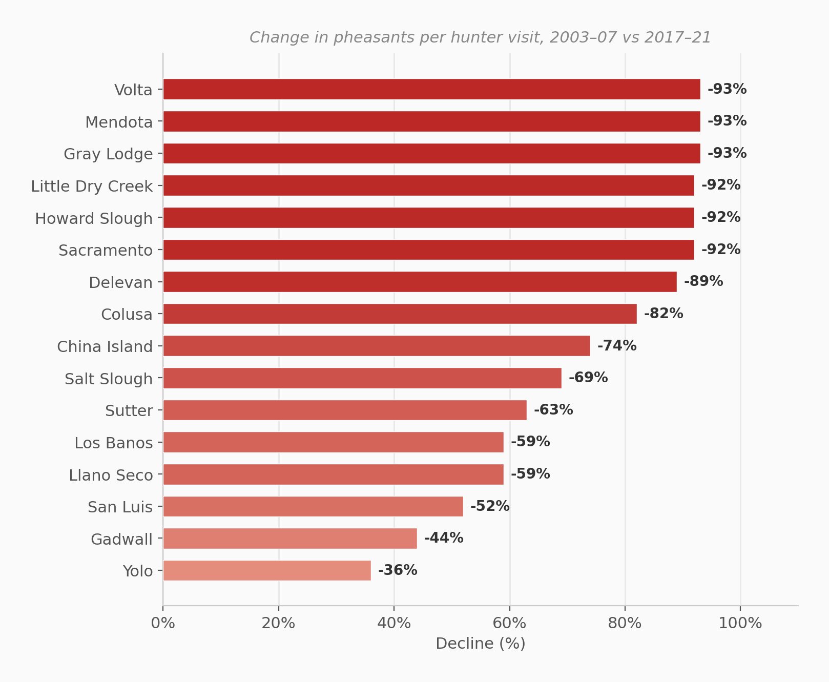 Horizontal bar chart: per-hunter pheasant rate decline by area, Volta -93% to Yolo -36%