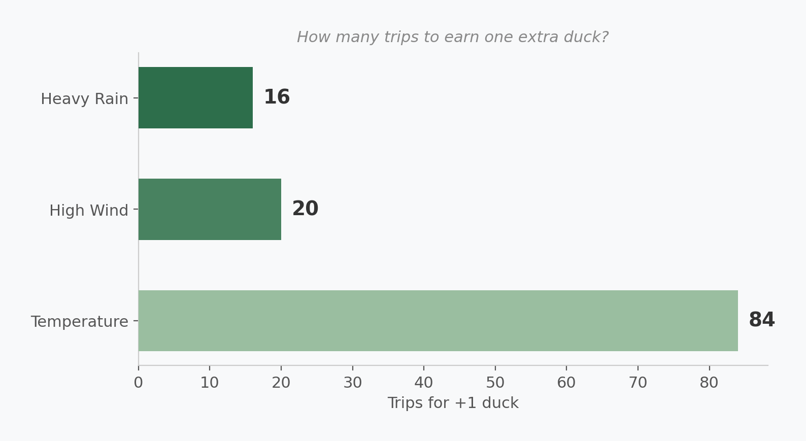 Horizontal bar chart: trips to earn one extra duck. Rain: 16, Wind: 20, Temperature: 84